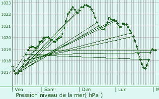 Graphe de la pression atmosphrique prvue pour Saint-Loubouer