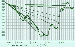 Graphe de la pression atmosphrique prvue pour Altkirch