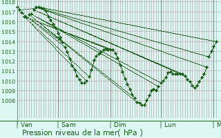 Graphe de la pression atmosphrique prvue pour Mouterhouse