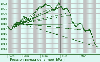 Graphe de la pression atmosphrique prvue pour Saint-Amand-de-Coly