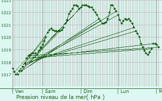 Graphe de la pression atmosphrique prvue pour Combranche-et-peluche