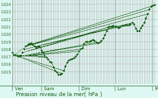 Graphe de la pression atmosphrique prvue pour Galgan