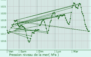 Graphe de la pression atmosphrique prvue pour Chatuzange-le-Goubet