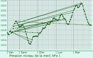 Graphe de la pression atmosphrique prvue pour Usson