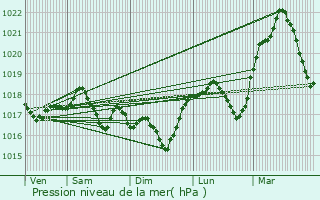 Graphe de la pression atmosphrique prvue pour Uckange