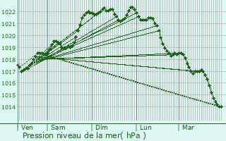 Graphe de la pression atmosphrique prvue pour Glandon