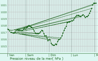 Graphe de la pression atmosphrique prvue pour Vitry-le-Franois