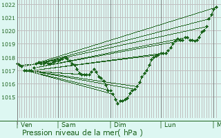 Graphe de la pression atmosphrique prvue pour Ay