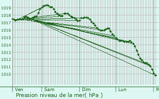 Graphe de la pression atmosphrique prvue pour Le Bar-sur-Loup