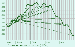 Graphe de la pression atmosphrique prvue pour Saint-tienne-de-Fursac