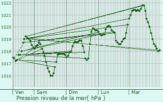 Graphe de la pression atmosphrique prvue pour Ville-la-Grand