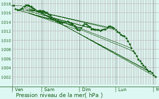 Graphe de la pression atmosphrique prvue pour Mortagne-sur-Svre