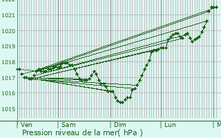 Graphe de la pression atmosphrique prvue pour Voillecomte