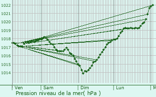 Graphe de la pression atmosphrique prvue pour Glennes