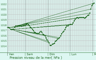 Graphe de la pression atmosphrique prvue pour Sergy