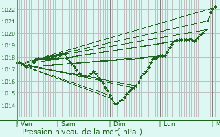 Graphe de la pression atmosphrique prvue pour Villers-sur-Fre