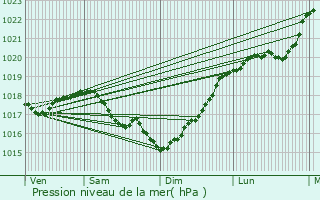 Graphe de la pression atmosphrique prvue pour Fournaudin