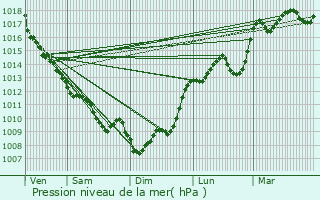 Graphe de la pression atmosphrique prvue pour Nrac