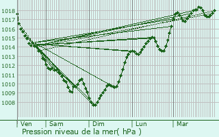 Graphe de la pression atmosphrique prvue pour Eauze