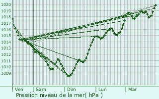 Graphe de la pression atmosphrique prvue pour Smac