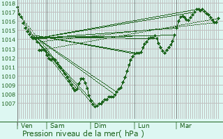 Graphe de la pression atmosphrique prvue pour Campsas