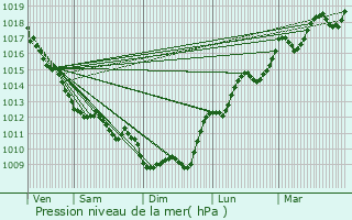 Graphe de la pression atmosphrique prvue pour Bruges