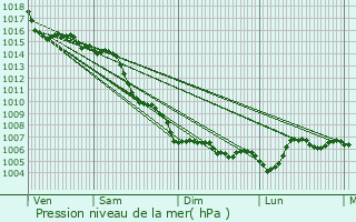 Graphe de la pression atmosphrique prvue pour La Trinit