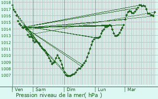 Graphe de la pression atmosphrique prvue pour Beauzelle