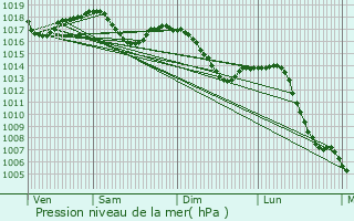 Graphe de la pression atmosphrique prvue pour Chazey-sur-Ain