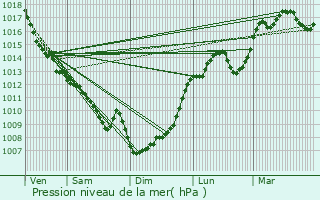 Graphe de la pression atmosphrique prvue pour Grenade