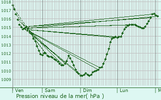 Graphe de la pression atmosphrique prvue pour Blaignan