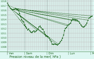 Graphe de la pression atmosphrique prvue pour Saint-Caprais