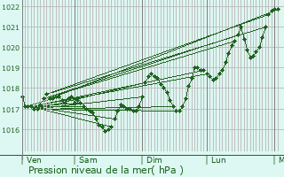 Graphe de la pression atmosphrique prvue pour Cuxac-d