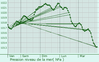 Graphe de la pression atmosphrique prvue pour Sarlat-la-Canda