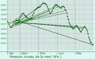 Graphe de la pression atmosphrique prvue pour Escalquens