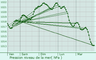 Graphe de la pression atmosphrique prvue pour Saint-Pompont