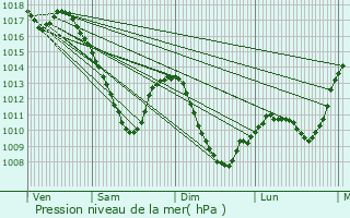 Graphe de la pression atmosphrique prvue pour Bettviller