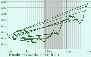 Graphe de la pression atmosphrique prvue pour Saint-Huruge