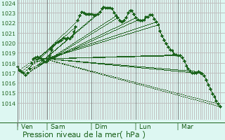 Graphe de la pression atmosphrique prvue pour Antigny