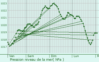 Graphe de la pression atmosphrique prvue pour Saint-Aubin