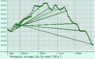 Graphe de la pression atmosphrique prvue pour Saint-Barbant