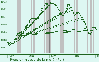 Graphe de la pression atmosphrique prvue pour Saint-Martin-de-Coux