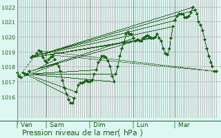 Graphe de la pression atmosphrique prvue pour Salaise-sur-Sanne