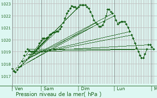 Graphe de la pression atmosphrique prvue pour Cadaujac