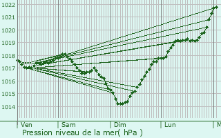 Graphe de la pression atmosphrique prvue pour Cond-sur-Suippe