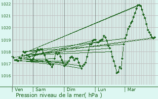 Graphe de la pression atmosphrique prvue pour Barr