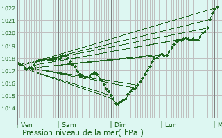 Graphe de la pression atmosphrique prvue pour Dormans