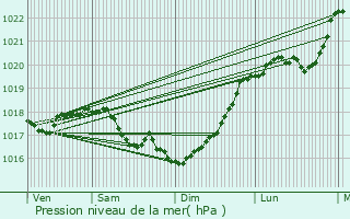 Graphe de la pression atmosphrique prvue pour Sennevoy-le-Bas