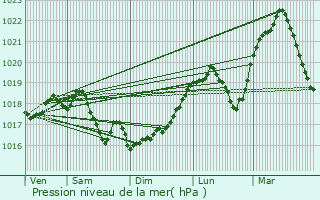 Graphe de la pression atmosphrique prvue pour Humberville