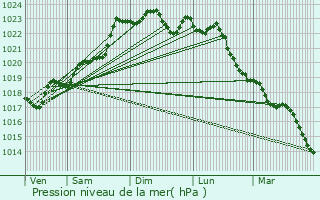 Graphe de la pression atmosphrique prvue pour Adriers